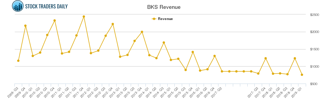 BKS Revenue chart