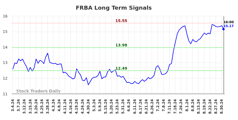 FRBA Long Term Analysis for September 3 2024