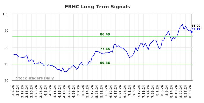 FRHC Long Term Analysis for September 3 2024