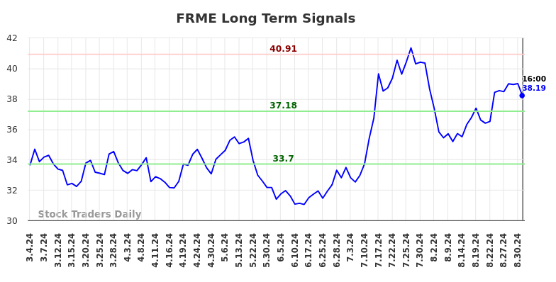 FRME Long Term Analysis for September 3 2024