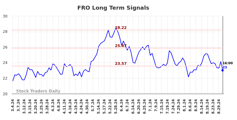 FRO Long Term Analysis for September 3 2024