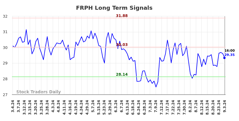 FRPH Long Term Analysis for September 4 2024