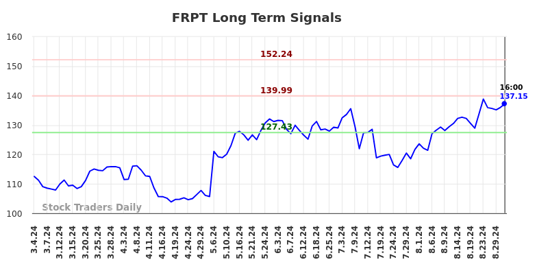 FRPT Long Term Analysis for September 4 2024