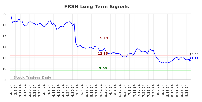 FRSH Long Term Analysis for September 4 2024