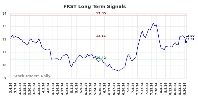 FRST Long Term Analysis for September 4 2024