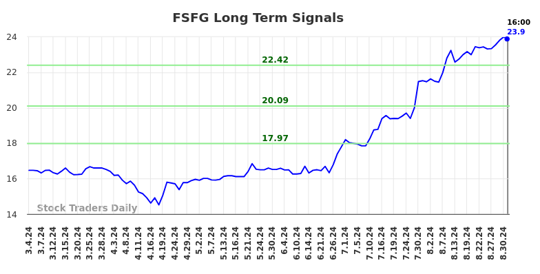 FSFG Long Term Analysis for September 4 2024