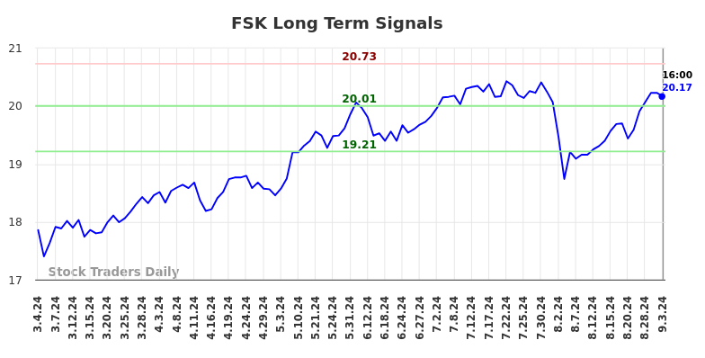 FSK Long Term Analysis for September 4 2024