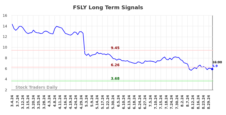 FSLY Long Term Analysis for September 4 2024