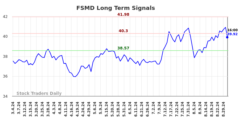 FSMD Long Term Analysis for September 4 2024