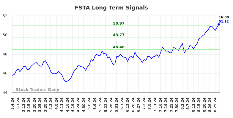 FSTA Long Term Analysis for September 4 2024