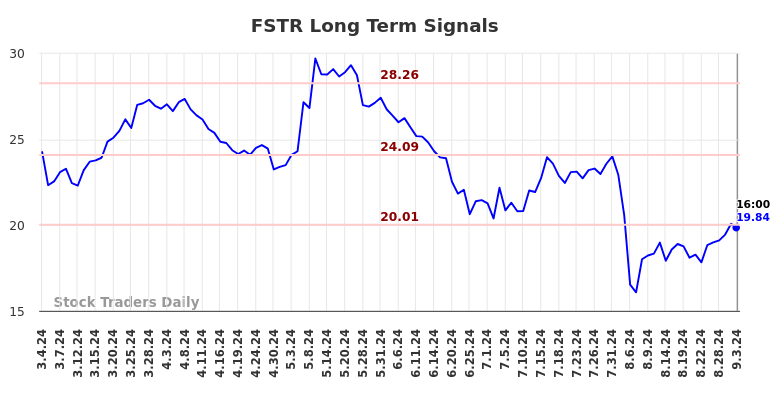 FSTR Long Term Analysis for September 4 2024