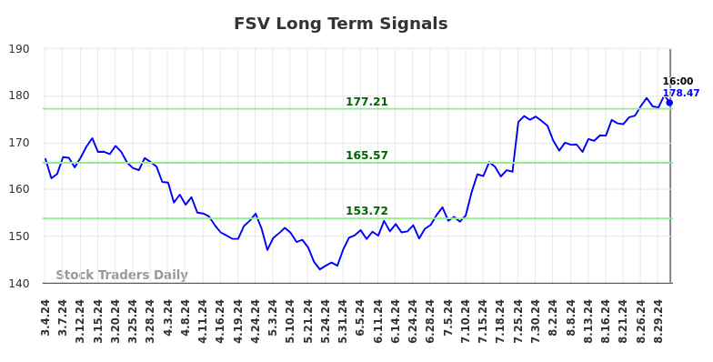 FSV Long Term Analysis for September 4 2024