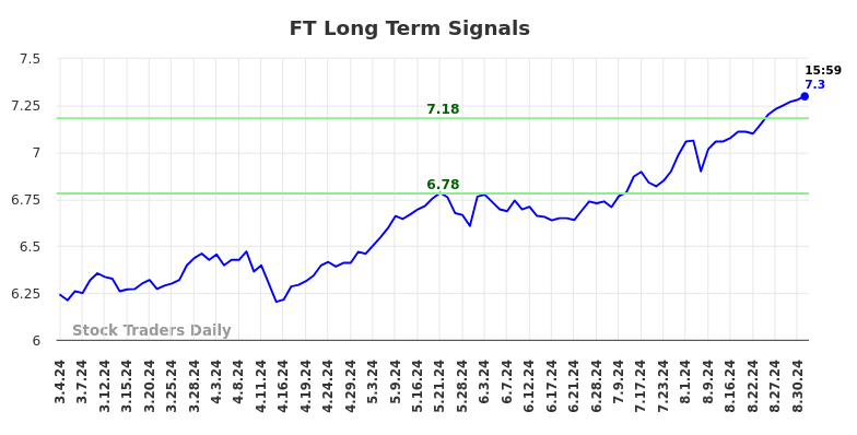 FT Long Term Analysis for September 4 2024