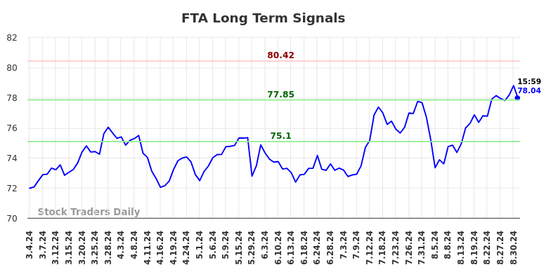 FTA Long Term Analysis for September 4 2024