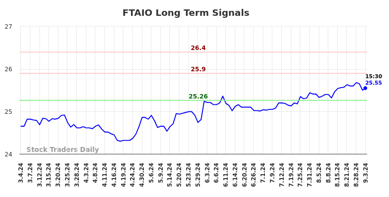 FTAIO Long Term Analysis for September 4 2024