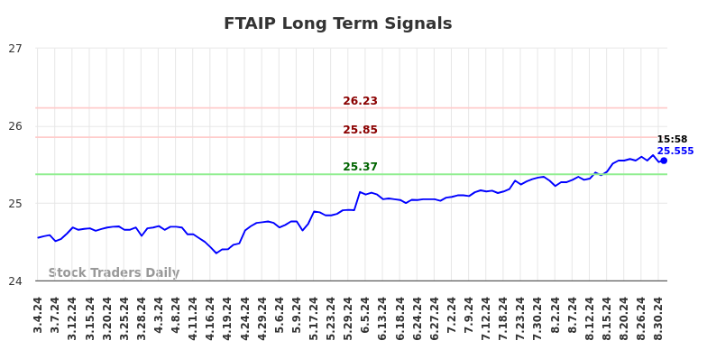 FTAIP Long Term Analysis for September 4 2024