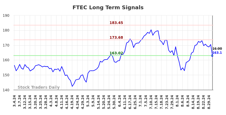 FTEC Long Term Analysis for September 4 2024