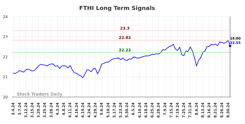 FTHI Long Term Analysis for September 4 2024