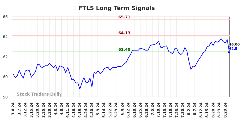 FTLS Long Term Analysis for September 4 2024