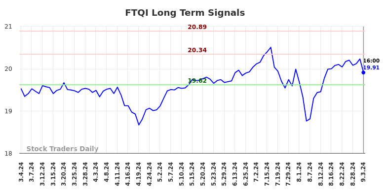 FTQI Long Term Analysis for September 4 2024