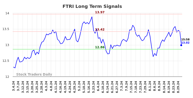 FTRI Long Term Analysis for September 4 2024