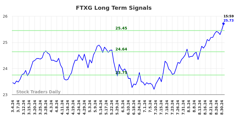 FTXG Long Term Analysis for September 4 2024