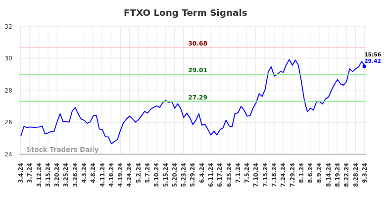 FTXO Long Term Analysis for September 4 2024