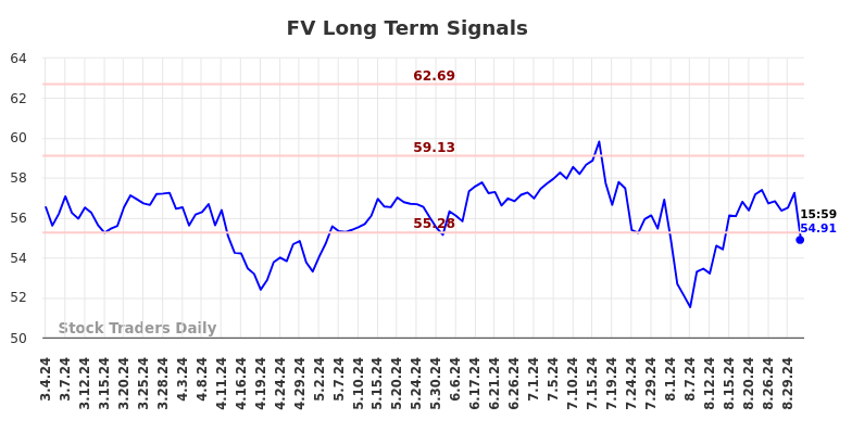 FV Long Term Analysis for September 4 2024