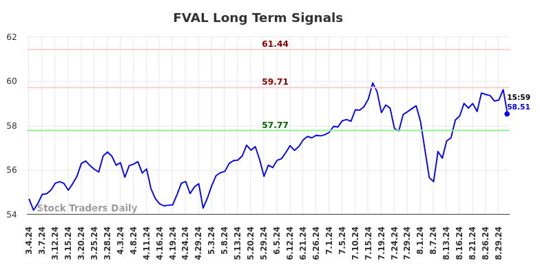 FVAL Long Term Analysis for September 4 2024