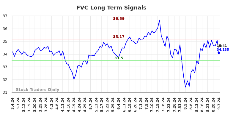 FVC Long Term Analysis for September 4 2024