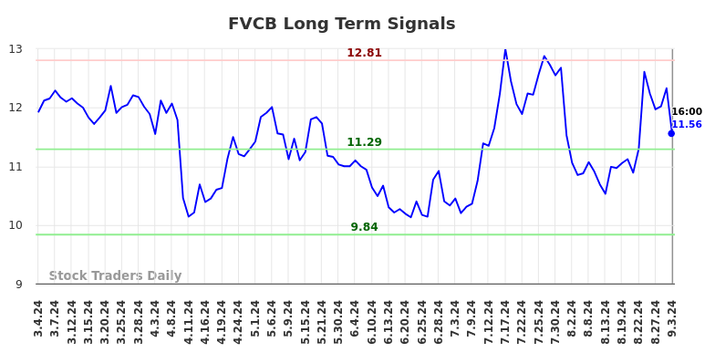 FVCB Long Term Analysis for September 4 2024