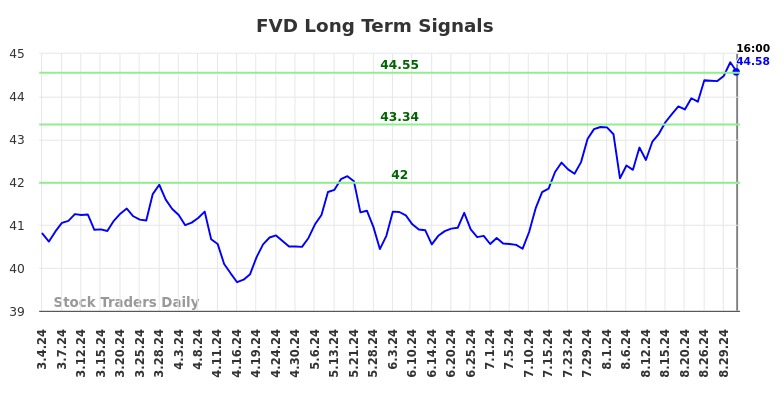 FVD Long Term Analysis for September 4 2024