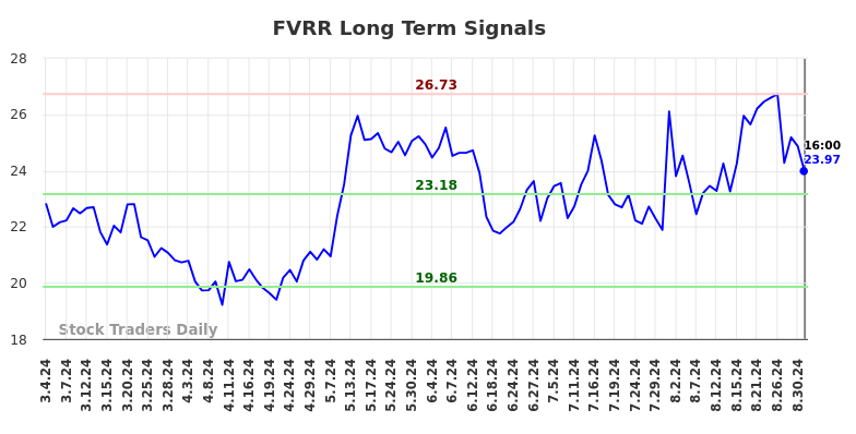 FVRR Long Term Analysis for September 4 2024