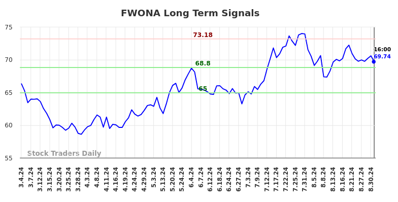 FWONA Long Term Analysis for September 4 2024