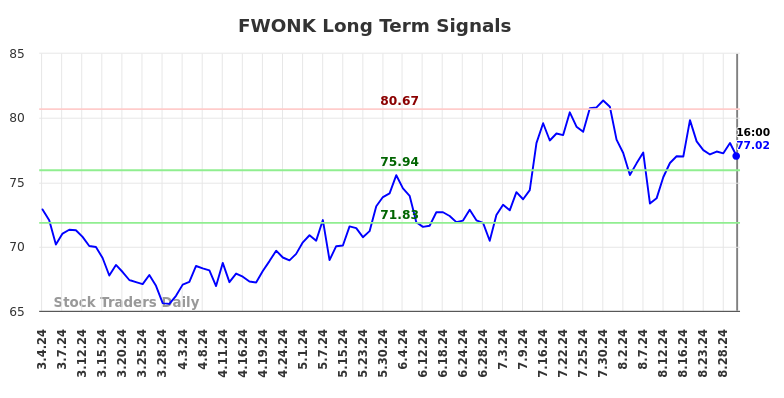 FWONK Long Term Analysis for September 4 2024