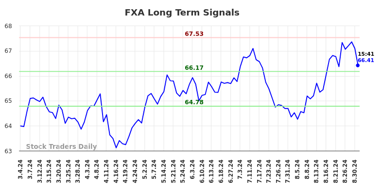 FXA Long Term Analysis for September 4 2024