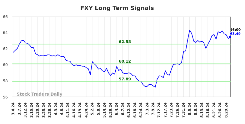 FXY Long Term Analysis for September 4 2024