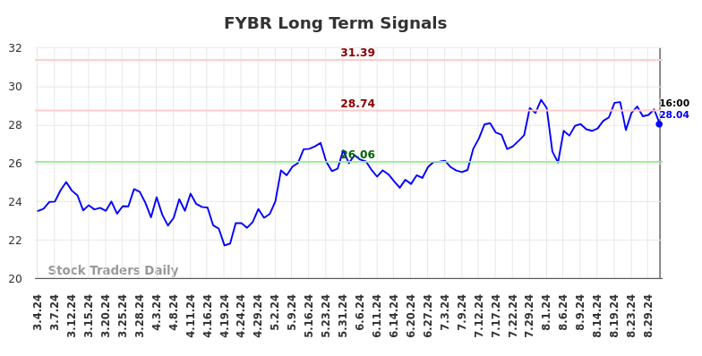 FYBR Long Term Analysis for September 4 2024