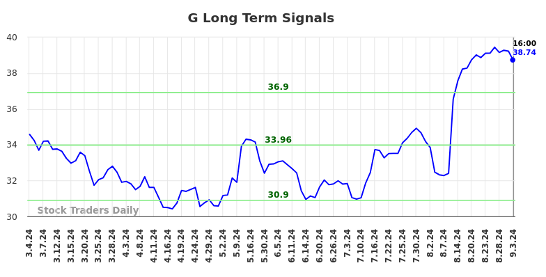 G Long Term Analysis for September 4 2024