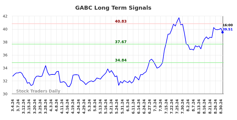 GABC Long Term Analysis for September 4 2024