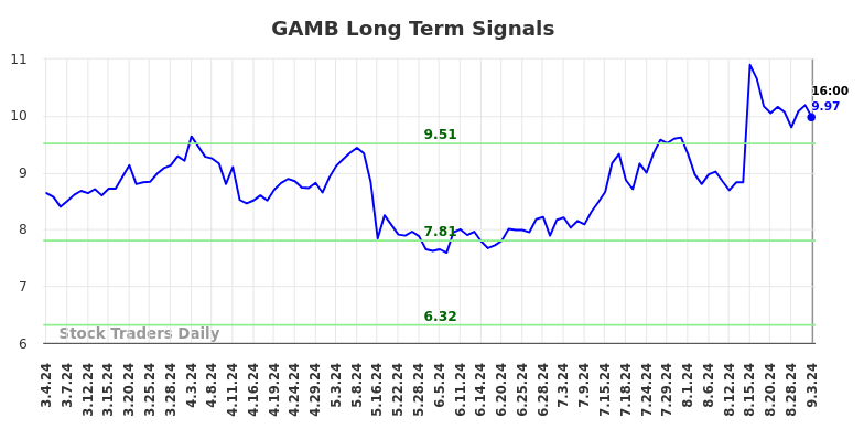 GAMB Long Term Analysis for September 4 2024