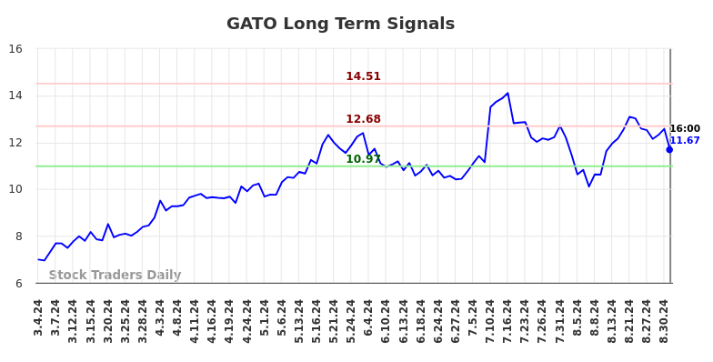 GATO Long Term Analysis for September 4 2024 GATO Long Term Analysis for September 4 2024