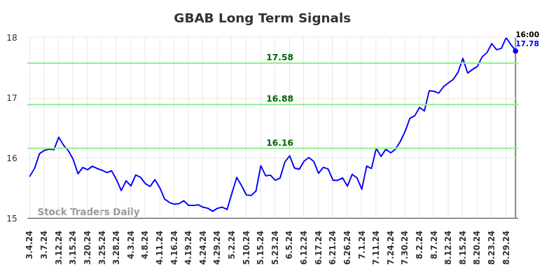 GBAB Long Term Analysis for September 4 2024