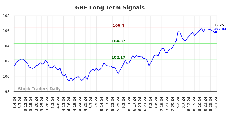 GBF Long Term Analysis for September 4 2024