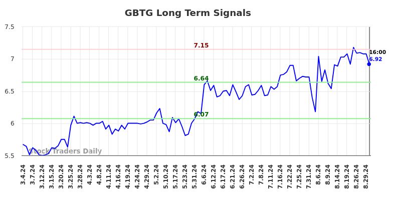 GBTG Long Term Analysis for September 4 2024