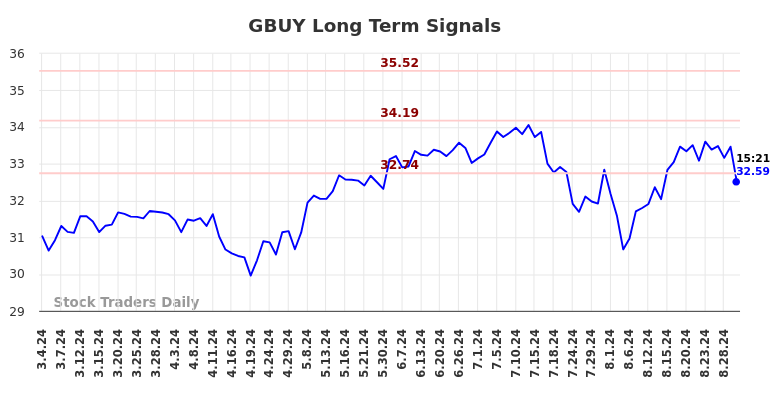 GBUY Long Term Analysis for September 4 2024