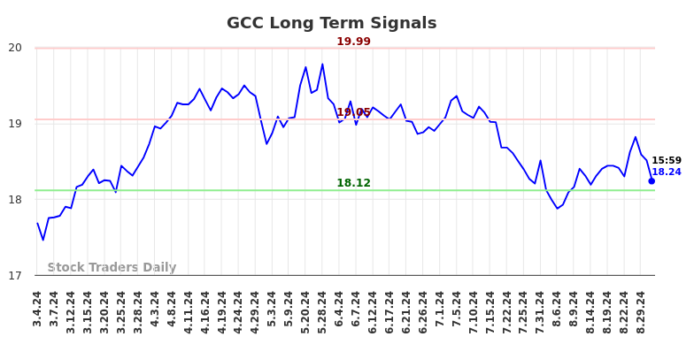 GCC Long Term Analysis for September 4 2024