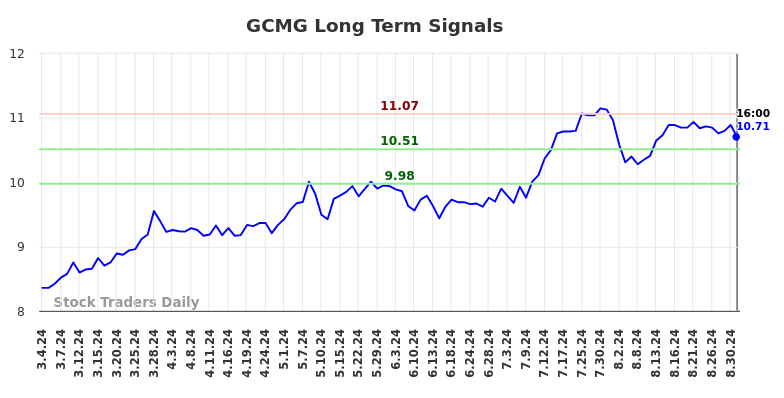 GCMG Long Term Analysis for September 4 2024