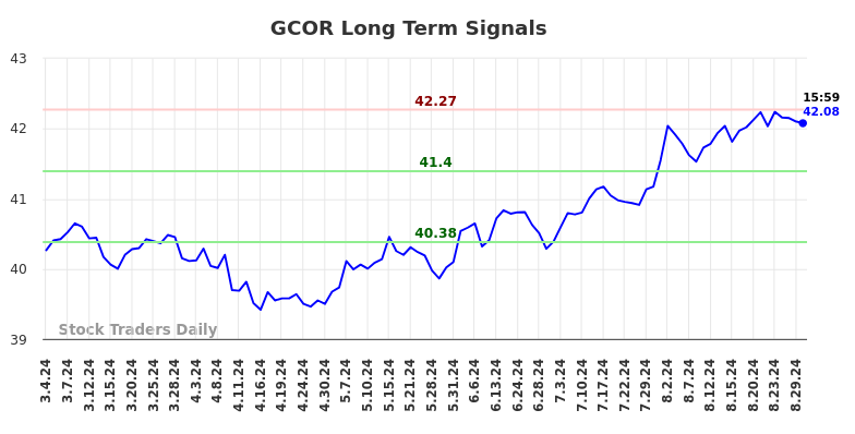 GCOR Long Term Analysis for September 4 2024