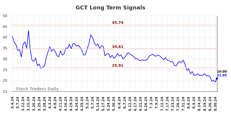 GCT Long Term Analysis for September 4 2024